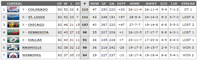Central Division 13-14