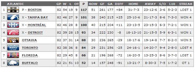 Atlantic Division Points