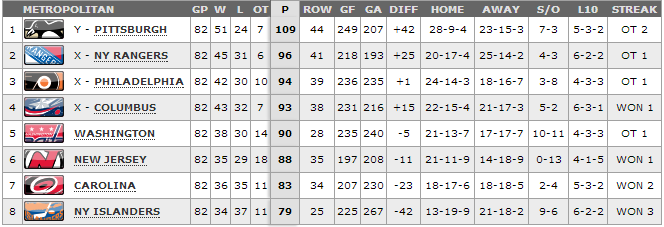 Metropolitan Division Standings