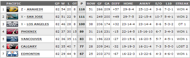 Pacific Division 13-14