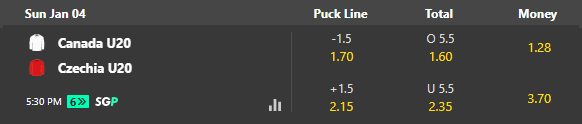 Canada vs Czechia World Junior semifinal betting lines (spread, money line, and total odds).