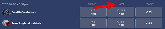 Screenshot showing the 2026 Super Bowl total (over/under) odds from Sports Interaction.